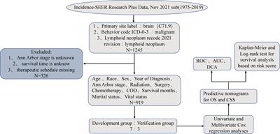 Development and validation of a nomogram to predict overall survival and cancer-specific survival in patients with primary intracranial malignant lymphoma: A Retrospective study based on the SEER database